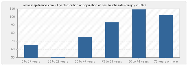 Age distribution of population of Les Touches-de-Périgny in 1999